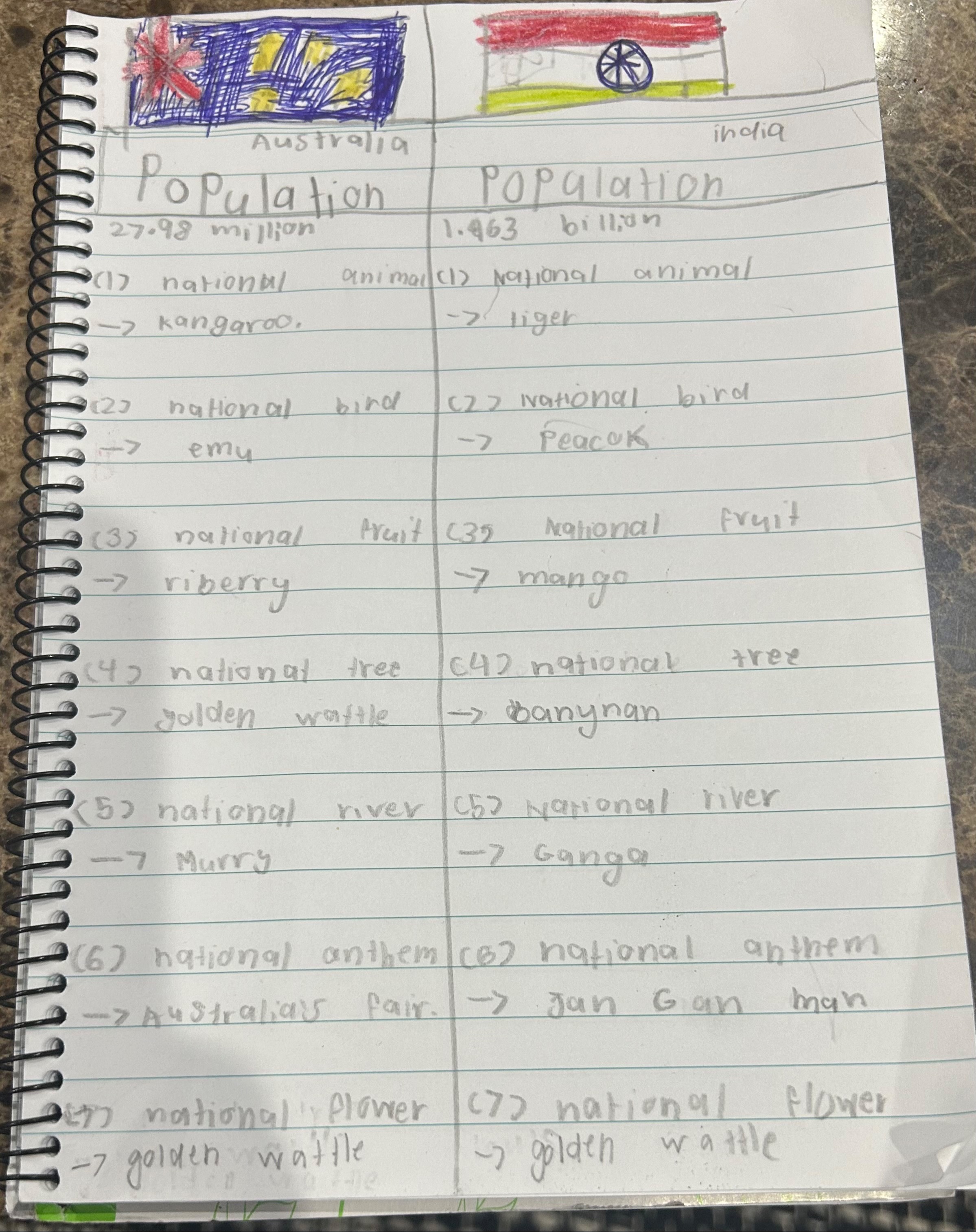 Things about Australia and India 